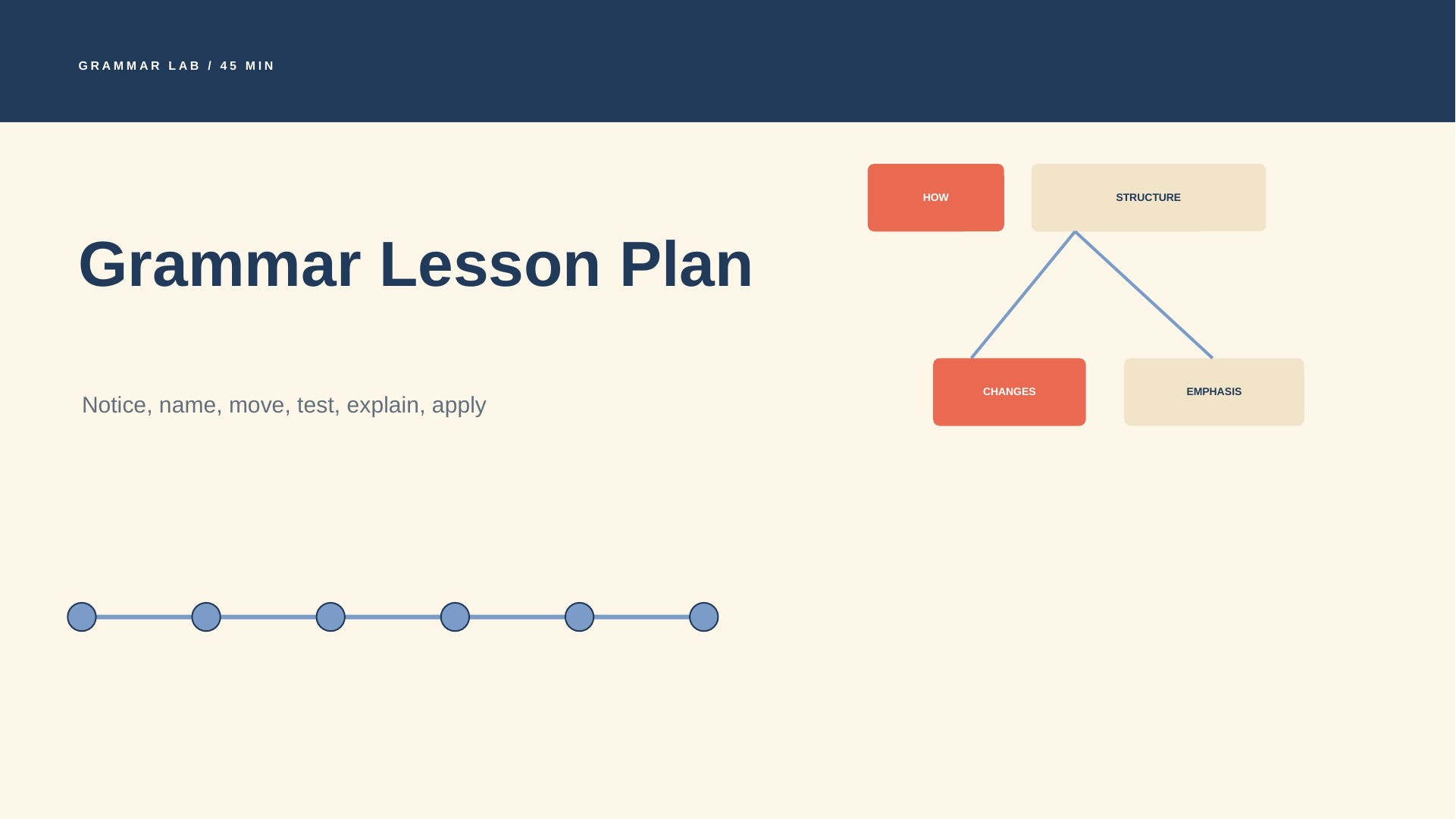 Grammar Lesson Plan slide 1