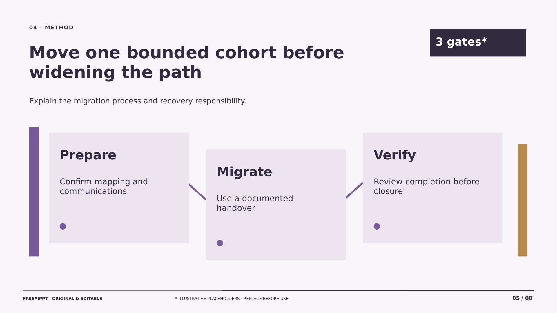 Product Sunset Migration Roadmap slide 5