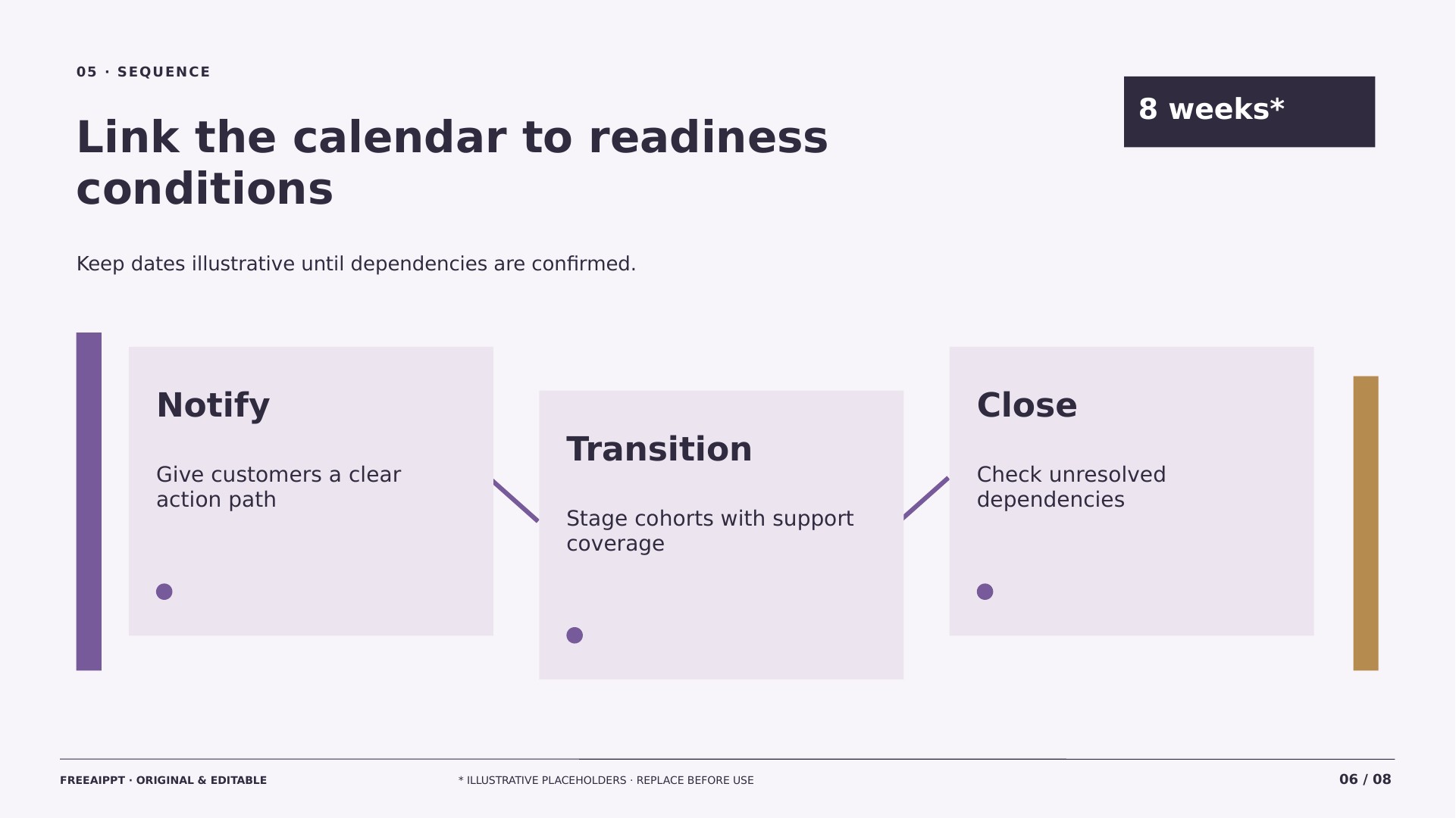 Product Sunset Migration Roadmap slide 6